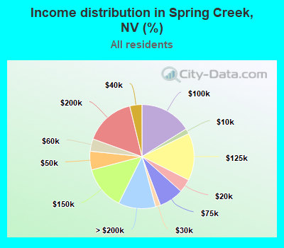 Income distribution in Spring Creek, NV (%)