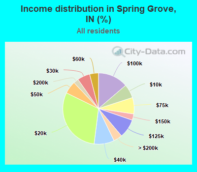 Income distribution in Spring Grove, IN (%)