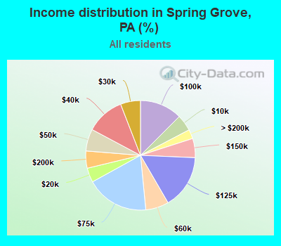 Income distribution in Spring Grove, PA (%)