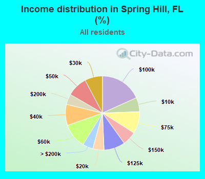 Income distribution in Spring Hill, FL (%)