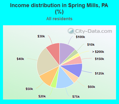 Income distribution in Spring Mills, PA (%)