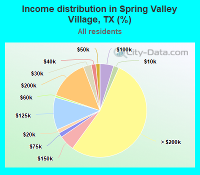 Income distribution in Spring Valley Village, TX (%)