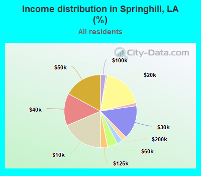 Income distribution in Springhill, LA (%)