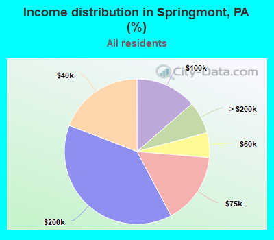 Income distribution in Springmont, PA (%)