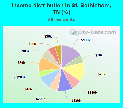 Income distribution in St. Bethlehem, TN (%)