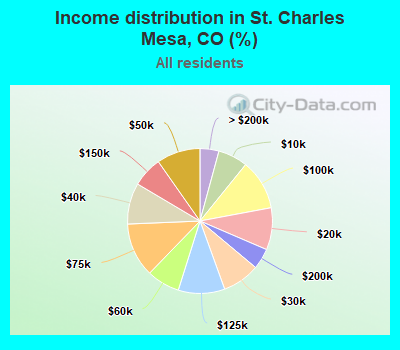 Income distribution in St. Charles Mesa, CO (%)