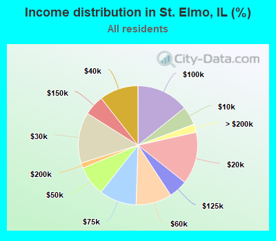 Income distribution in St. Elmo, IL (%)
