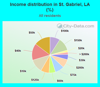 Income distribution in St. Gabriel, LA (%)