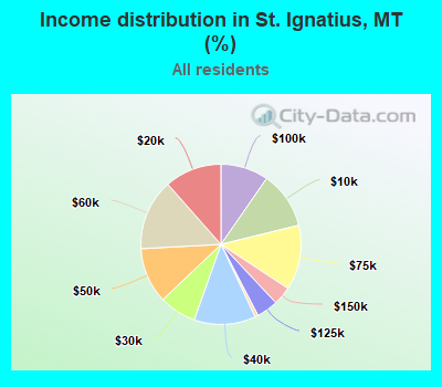 Income distribution in St. Ignatius, MT (%)