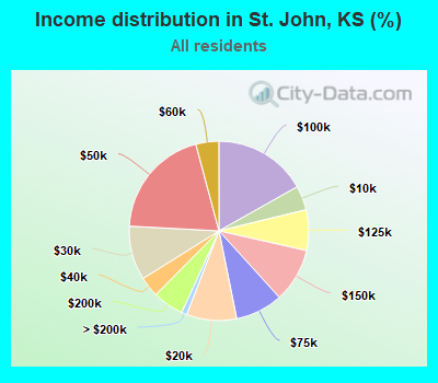 Income distribution in St. John, KS (%)