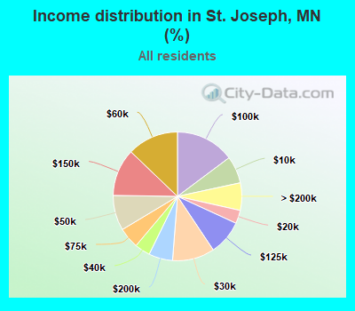 Income distribution in St. Joseph, MN (%)