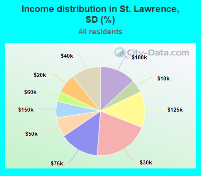 Income distribution in St. Lawrence, SD (%)