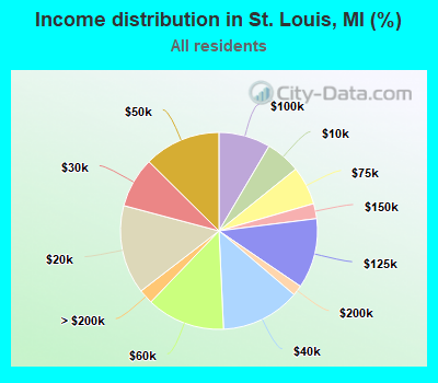 Income distribution in St. Louis, MI (%)