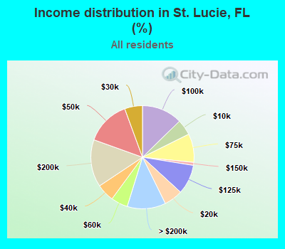 Income distribution in St. Lucie, FL (%)