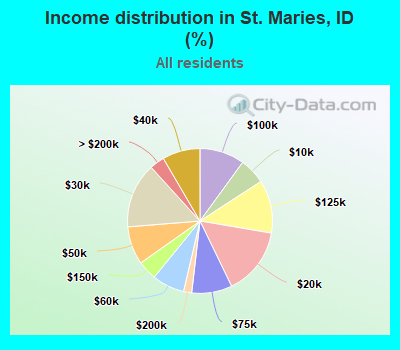 Income distribution in St. Maries, ID (%)