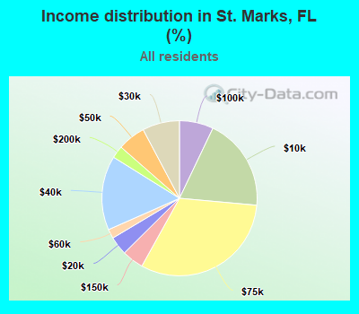 Income distribution in St. Marks, FL (%)
