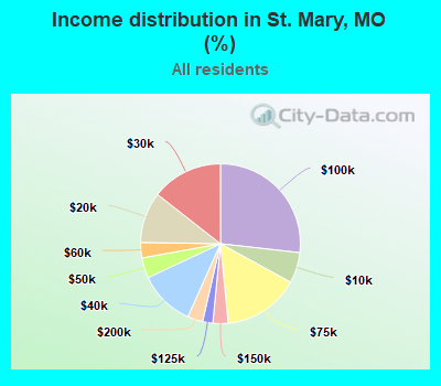 Income distribution in St. Mary, MO (%)