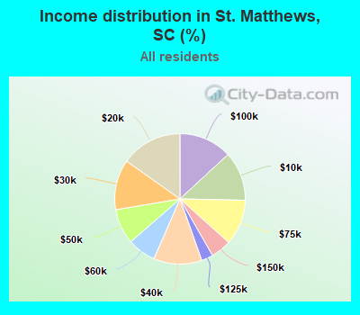 Income distribution in St. Matthews, SC (%)