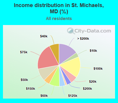 Income distribution in St. Michaels, MD (%)