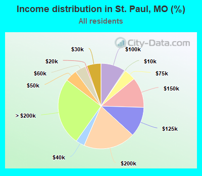 Income distribution in St. Paul, MO (%)