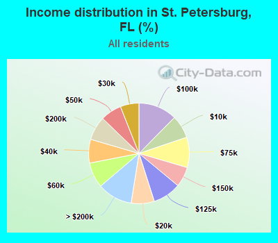 Income distribution in St. Petersburg, FL (%)