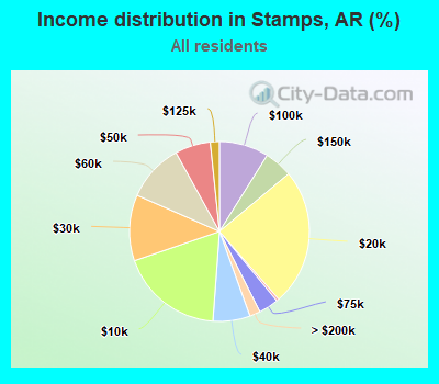 Income distribution in Stamps, AR (%)