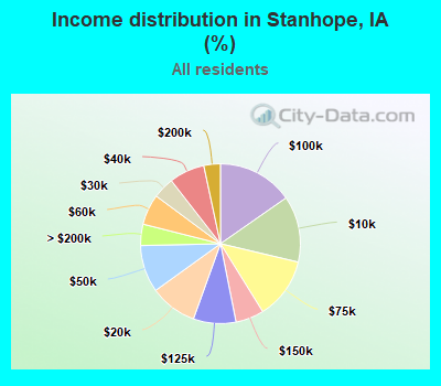 Income distribution in Stanhope, IA (%)