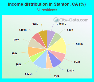 Income distribution in Stanton, CA (%)