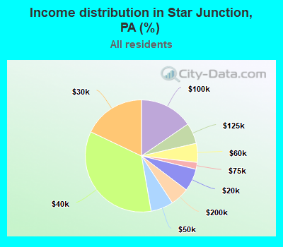 Income distribution in Star Junction, PA (%)