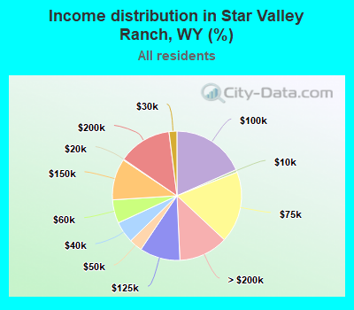 Income distribution in Star Valley Ranch, WY (%)