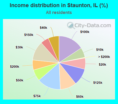 Income distribution in Staunton, IL (%)
