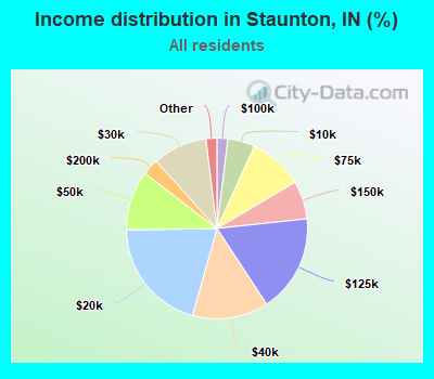Income distribution in Staunton, IN (%)
