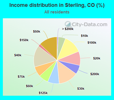 Income distribution in Sterling, CO (%)