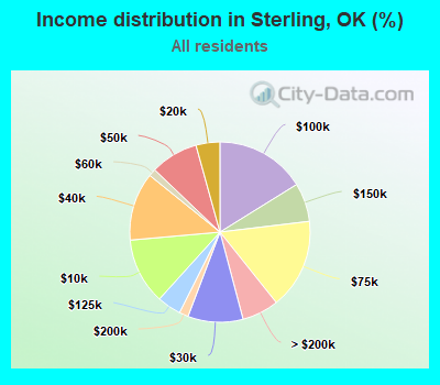 Income distribution in Sterling, OK (%)
