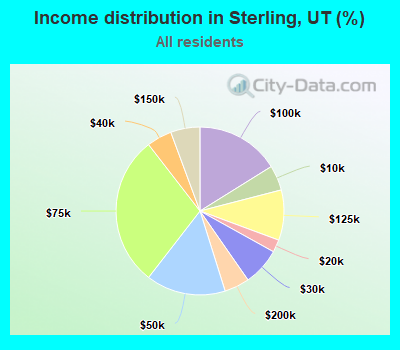 Income distribution in Sterling, UT (%)