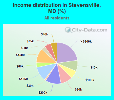 Income distribution in Stevensville, MD (%)