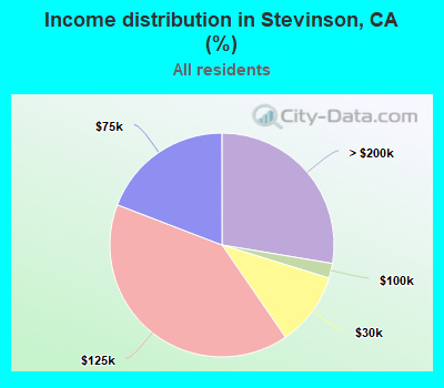 Income distribution in Stevinson, CA (%)