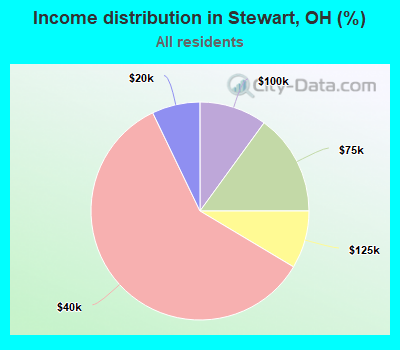 Income distribution in Stewart, OH (%)