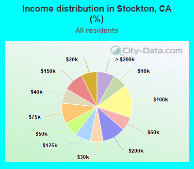 Income distribution in Stockton, CA (%)