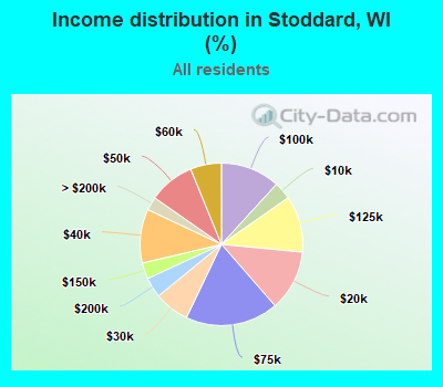 Income distribution in Stoddard, WI (%)