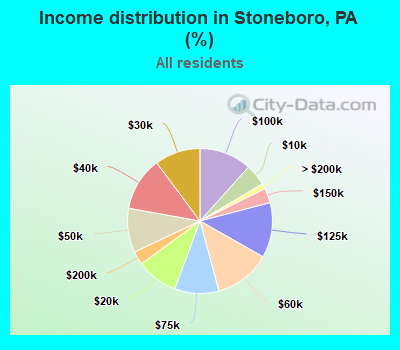 Income distribution in Stoneboro, PA (%)