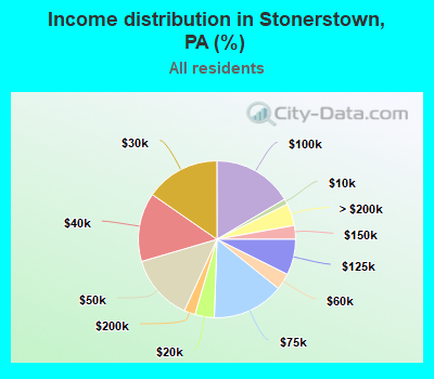 Income distribution in Stonerstown, PA (%)