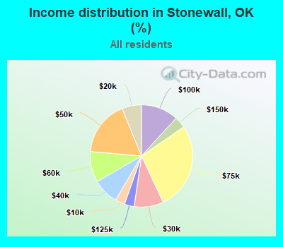 Income distribution in Stonewall, OK (%)