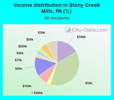 Income distribution in Stony Creek Mills, PA (%)