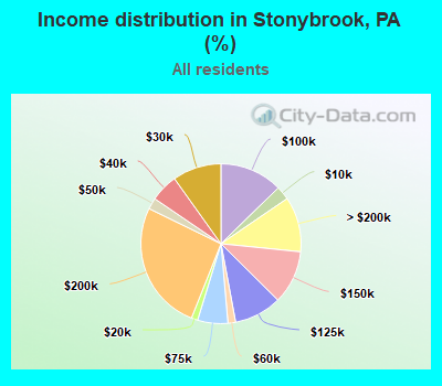 Income distribution in Stonybrook, PA (%)