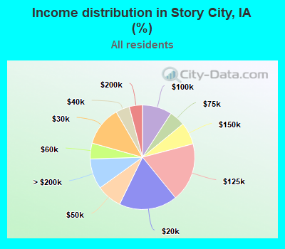Income distribution in Story City, IA (%)