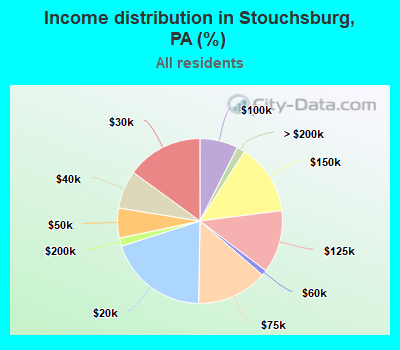 Income distribution in Stouchsburg, PA (%)