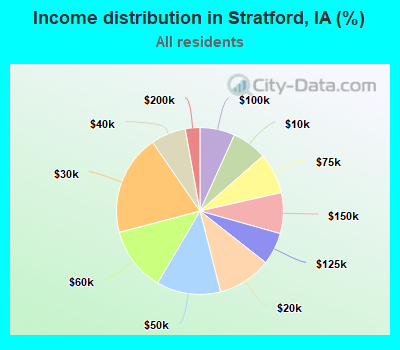 Income distribution in Stratford, IA (%)