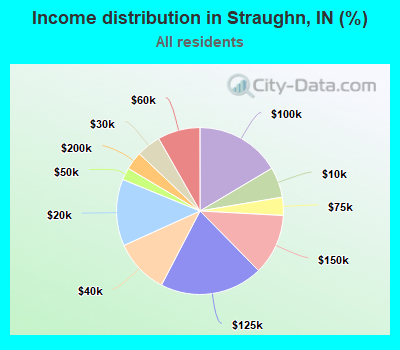 Income distribution in Straughn, IN (%)