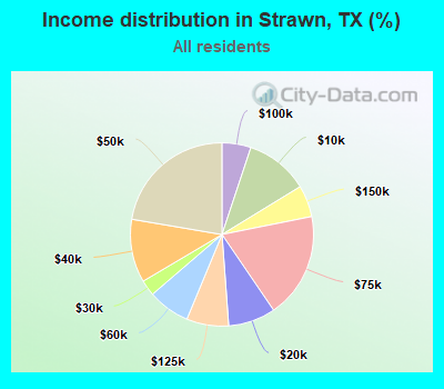 Income distribution in Strawn, TX (%)